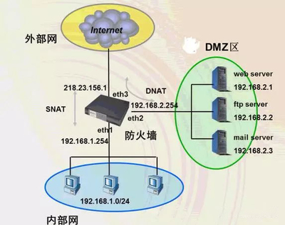 網(wǎng)絡安全設備之防火墻 網(wǎng)絡安全的守護者