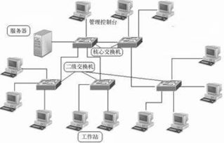 組建100臺(tái)電腦局域網(wǎng)所需的核心網(wǎng)絡(luò)設(shè)備詳解