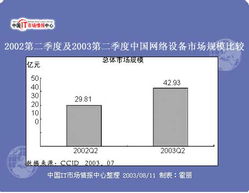 賽迪顧問 2003年上半年中國(guó)網(wǎng)絡(luò)設(shè)備市場(chǎng)回顧與展望